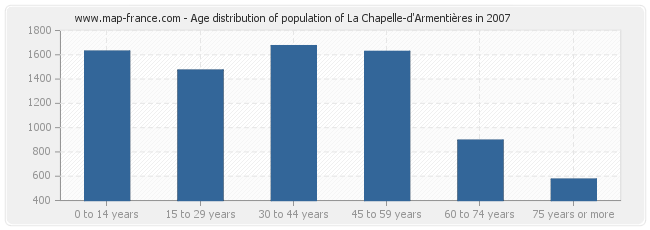 Age distribution of population of La Chapelle-d'Armentières in 2007